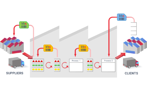 What is KanbanBOX, e-kanban software for Lean management